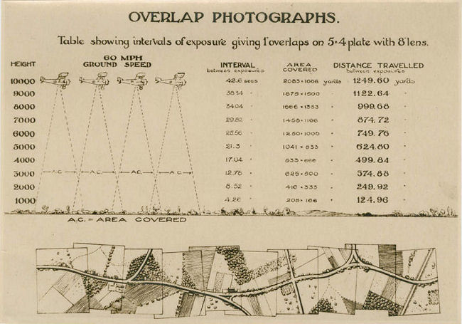 Diagram of aircraft taking overlapping air photos