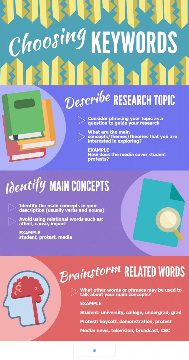 Choosing Keywords. Describe the Research Topic: Consider phrasing your topic as a question to guide your research. What are the main concepts/themes/theories that you are interested in exploring? Example: How does the media cover student protests? Identify Main Concepts: Identify the main concepts in your description (usually verbs and nouns). Avoid using relational words such as: affect, cause, impact. Example of main concepts from the prior research question: student, protest, media Brainstorm related words: What other words or phrases may be used to talk about your main concepts? Example: student: university, college, undergrad, grad. Protest: boycott, demonstration. Media: news, television, broadcast, CBC. 