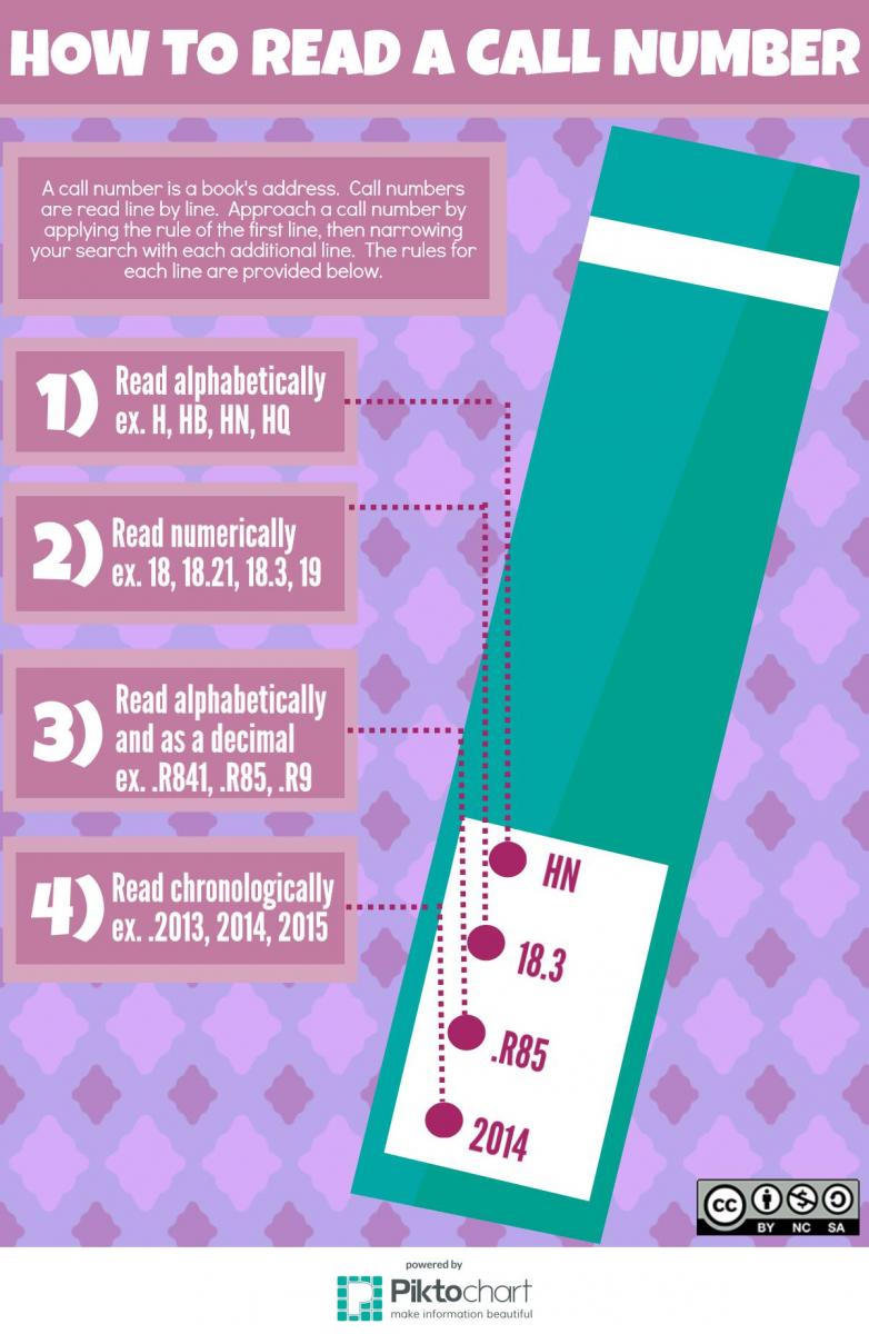 infographic showing how to read a call number