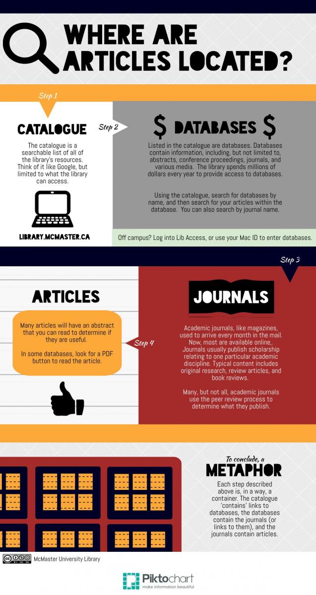 Where are articles located? Step 1: Catalogue. The catalogue is a searchable list of all of the library’s resources. Think of it like Google, but limited to what the library can access (library.mcmaster.ca). Step 2: Databases. Listed in the catalogue are databases. Databases contain information including but not limited to abstracts, conference proceedings, journals, and various media. The library spends millions of dollars every year to provide access to databases. Using the catalogue, search for databases by name, and then search for your articles within the database. You can also search by journal name. Off campus? Use your MacID to enter databases. Step 3: Journals. Academic journals, like magazines, used to arrive every month in the mail. Now, most are available online. Journals usually publish scholarship relating to one particular academic discipline. Typical content includes original research, review articles, and book reviews. Many, but not all, academic journals use the peer review process to determine what they publish. Step 4: Articles. Many articles will have an abstract that you can read to determine if they are useful. In some databases, look for a PDF button to read the article. To conclude, a metaphor: Each step described above is, in a way, a container. The catalogue ‘contains’ links to databases, the databases contain the journals (or links to them), and the journals contain the articles.